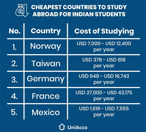 which are the cheapest countries to study abroad